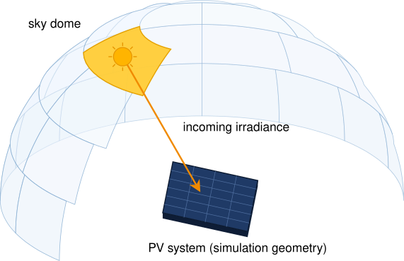Skydome and Scene